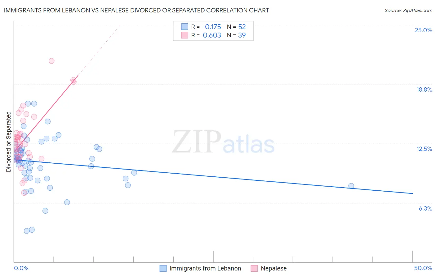 Immigrants from Lebanon vs Nepalese Divorced or Separated