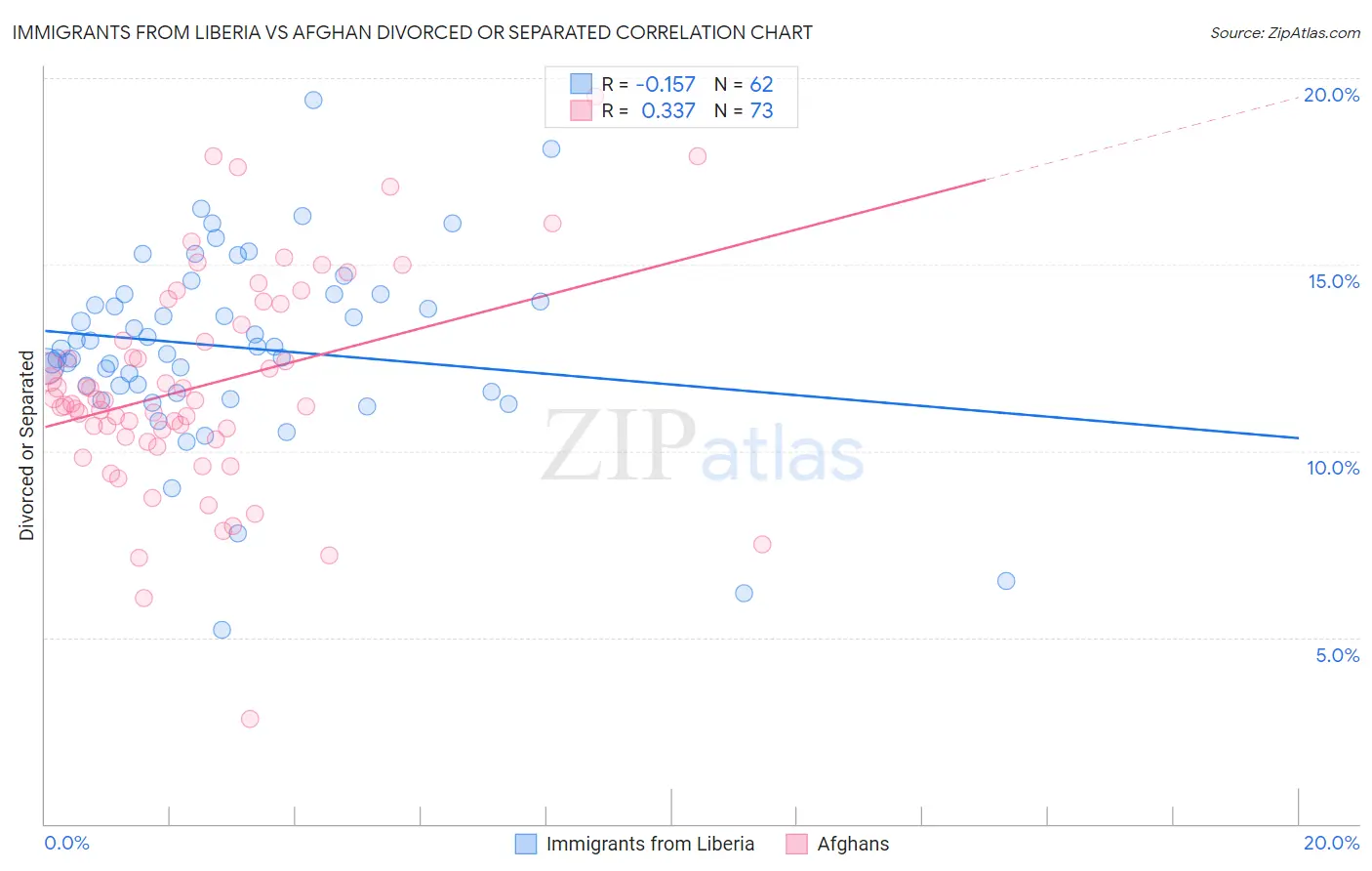 Immigrants from Liberia vs Afghan Divorced or Separated