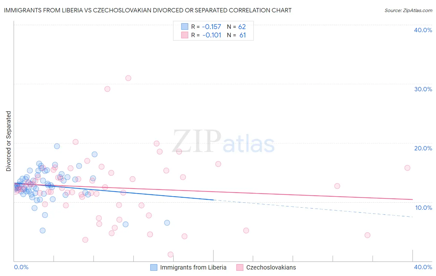 Immigrants from Liberia vs Czechoslovakian Divorced or Separated