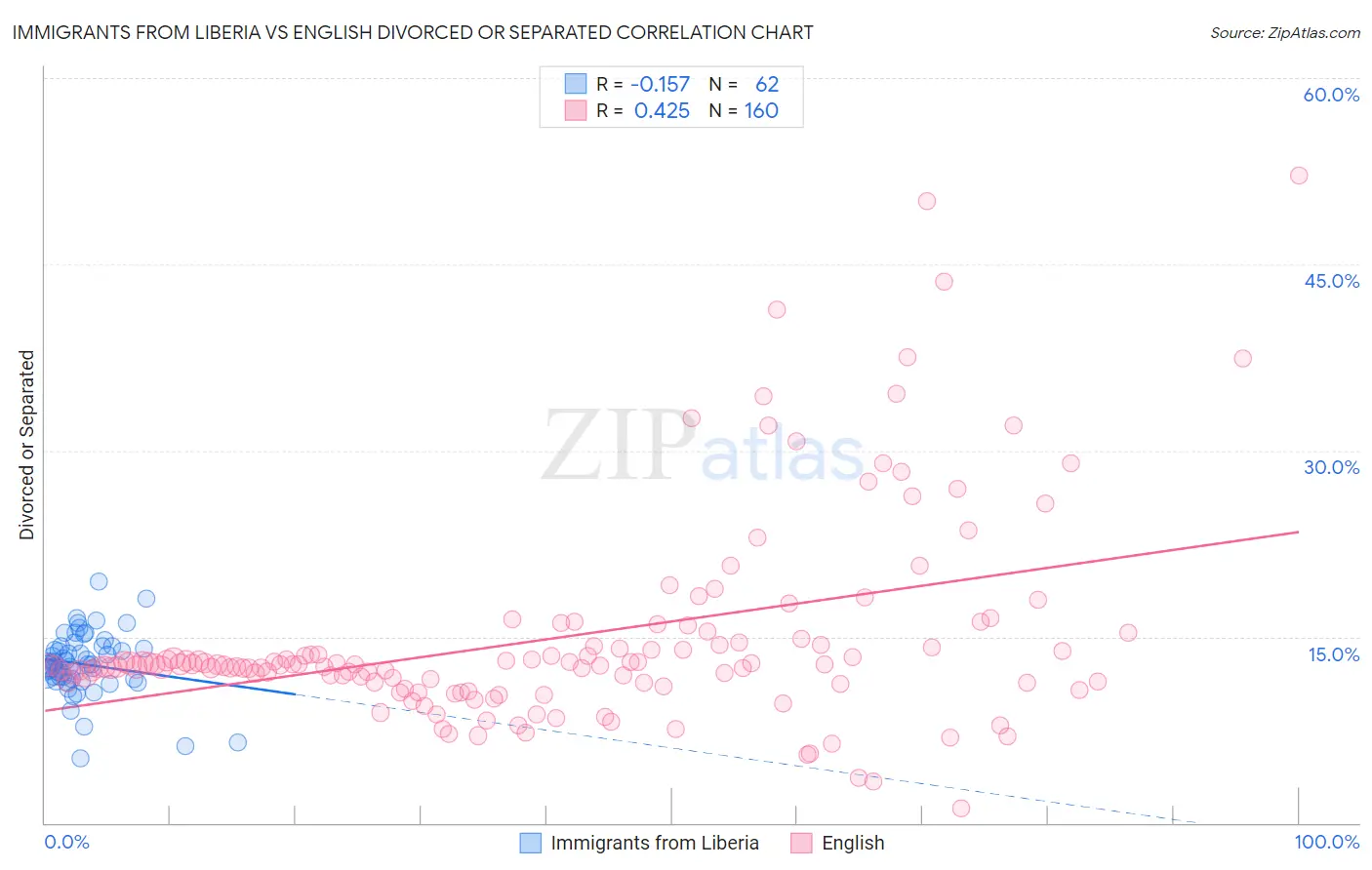 Immigrants from Liberia vs English Divorced or Separated