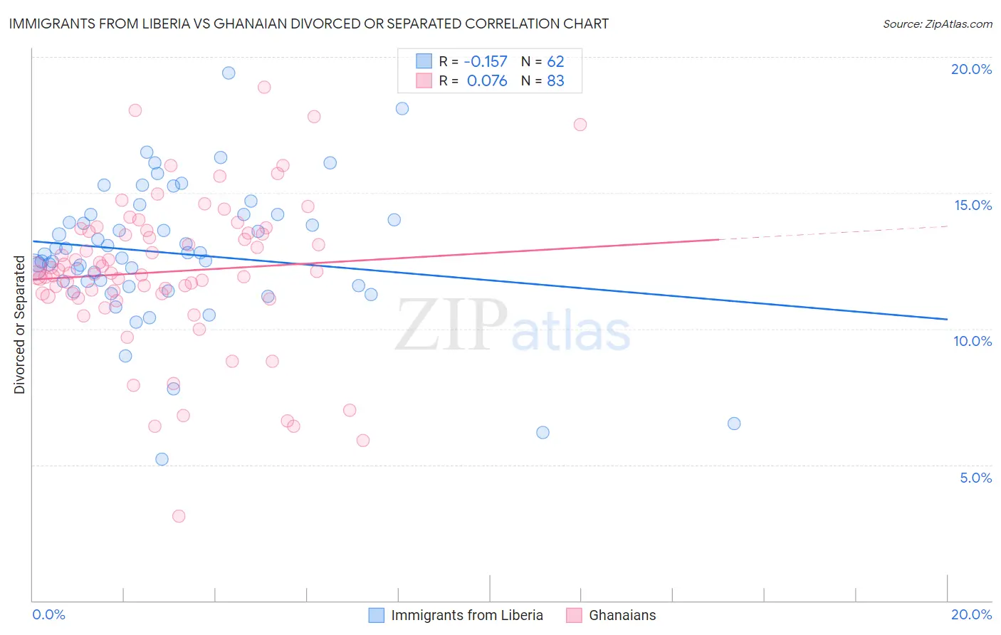 Immigrants from Liberia vs Ghanaian Divorced or Separated
