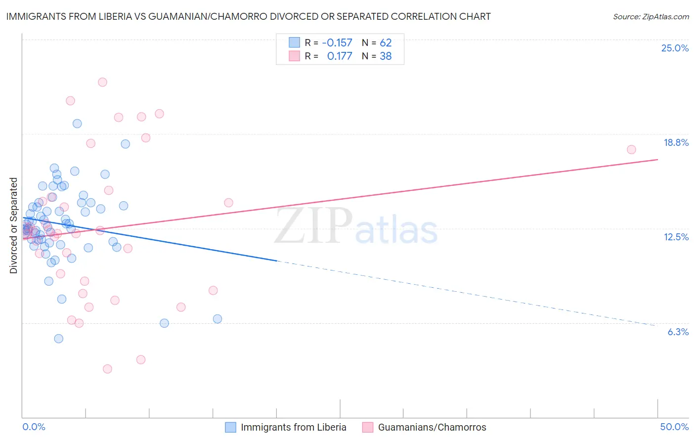 Immigrants from Liberia vs Guamanian/Chamorro Divorced or Separated