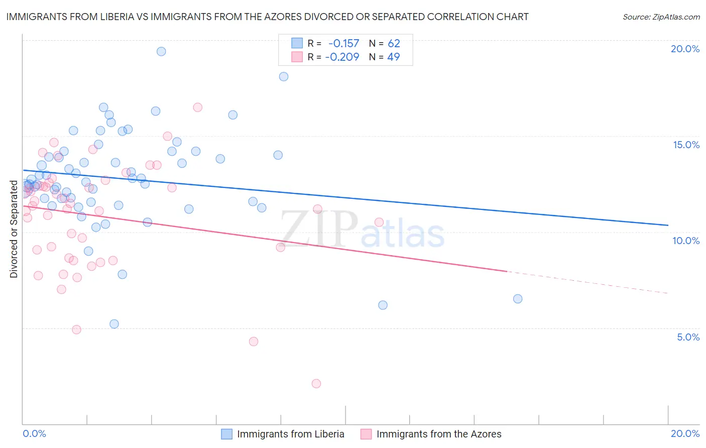 Immigrants from Liberia vs Immigrants from the Azores Divorced or Separated