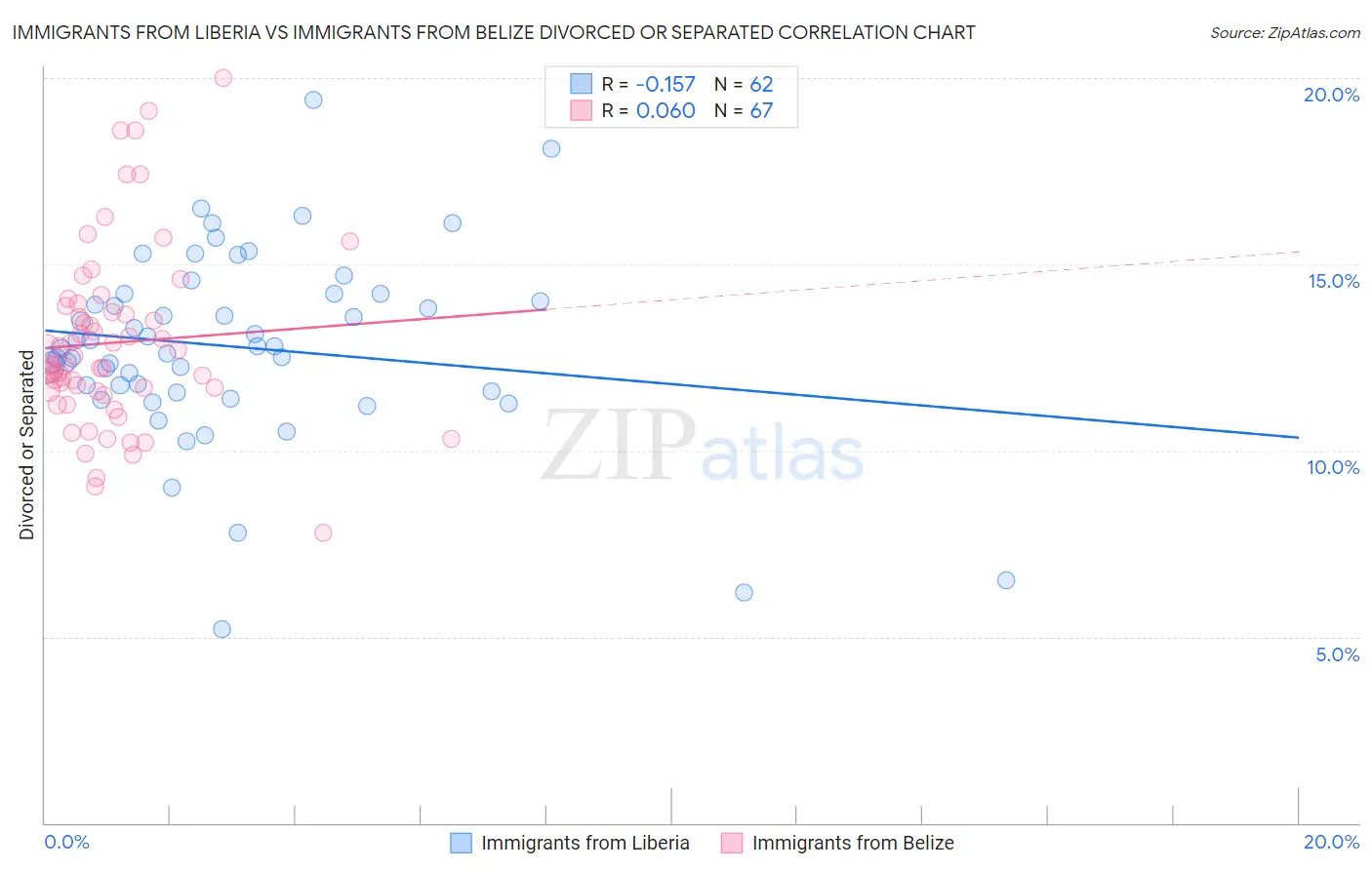 Immigrants from Liberia vs Immigrants from Belize Divorced or Separated