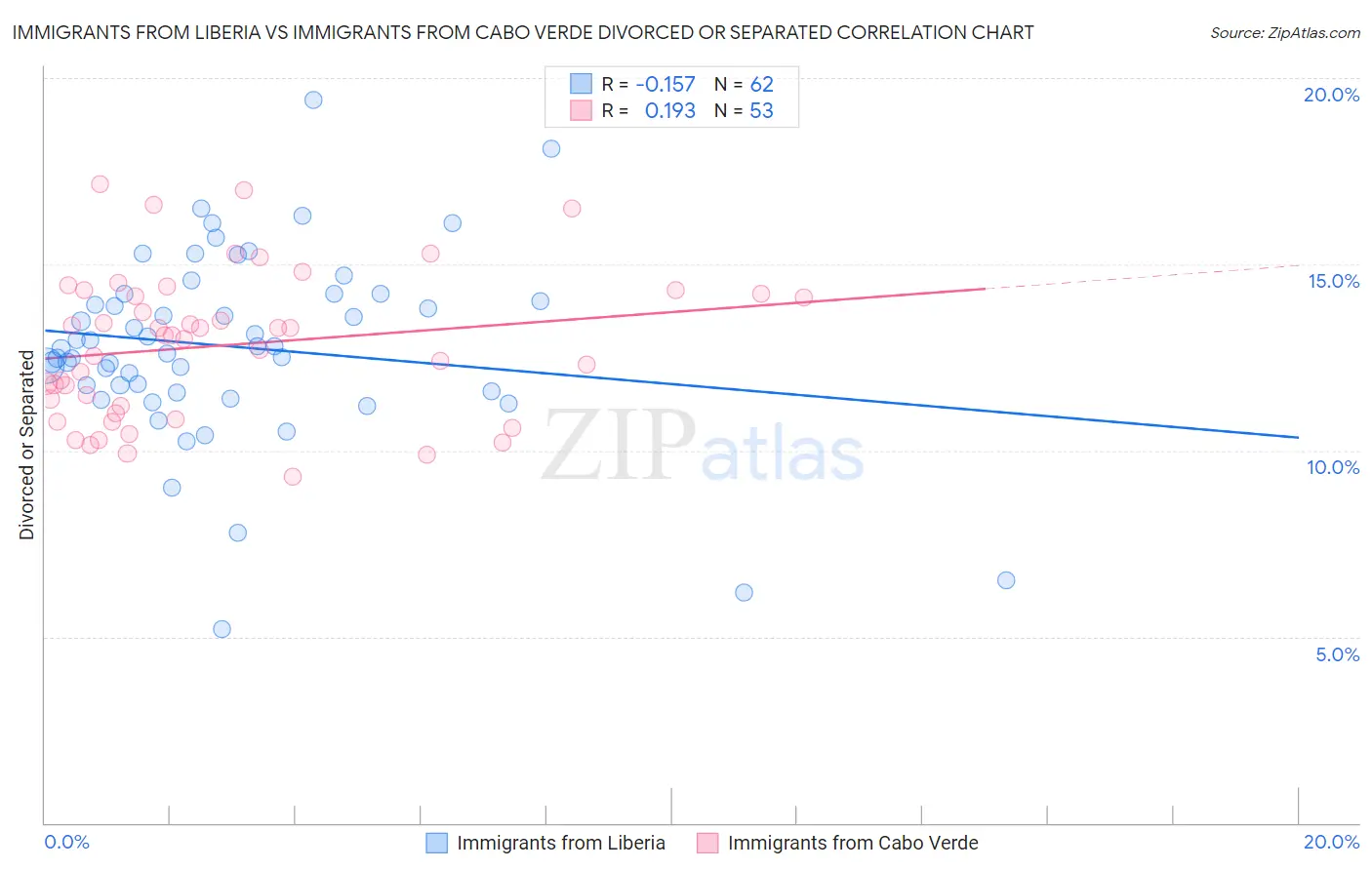 Immigrants from Liberia vs Immigrants from Cabo Verde Divorced or Separated