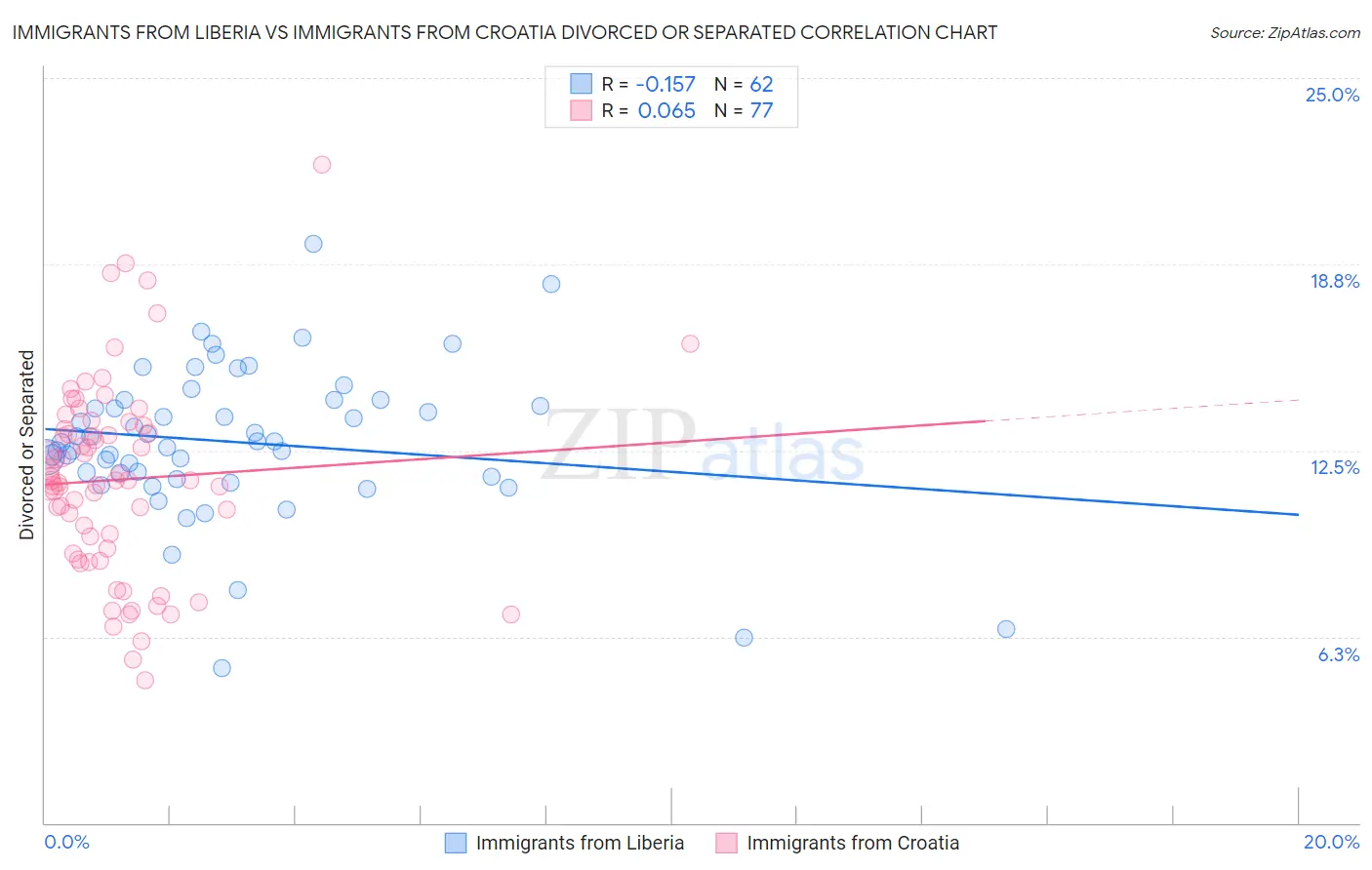 Immigrants from Liberia vs Immigrants from Croatia Divorced or Separated