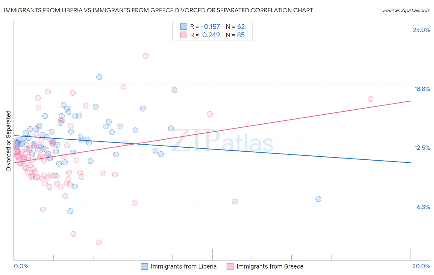 Immigrants from Liberia vs Immigrants from Greece Divorced or Separated