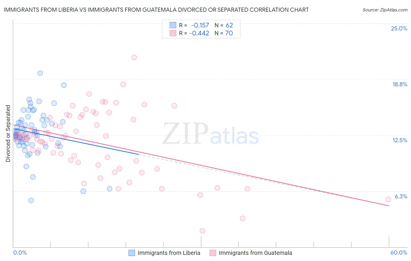 Immigrants from Liberia vs Immigrants from Guatemala Divorced or Separated