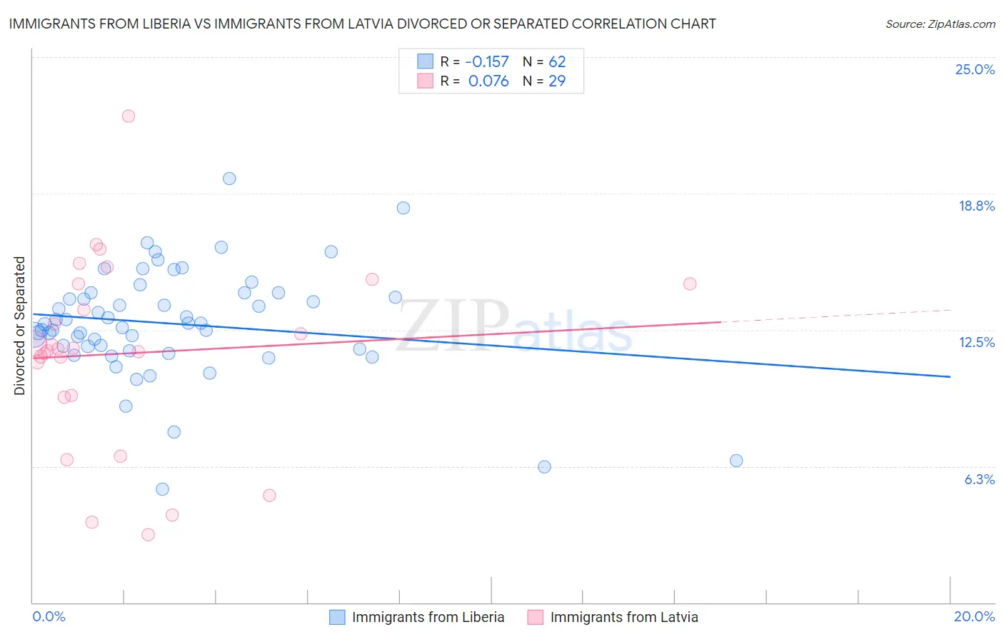 Immigrants from Liberia vs Immigrants from Latvia Divorced or Separated