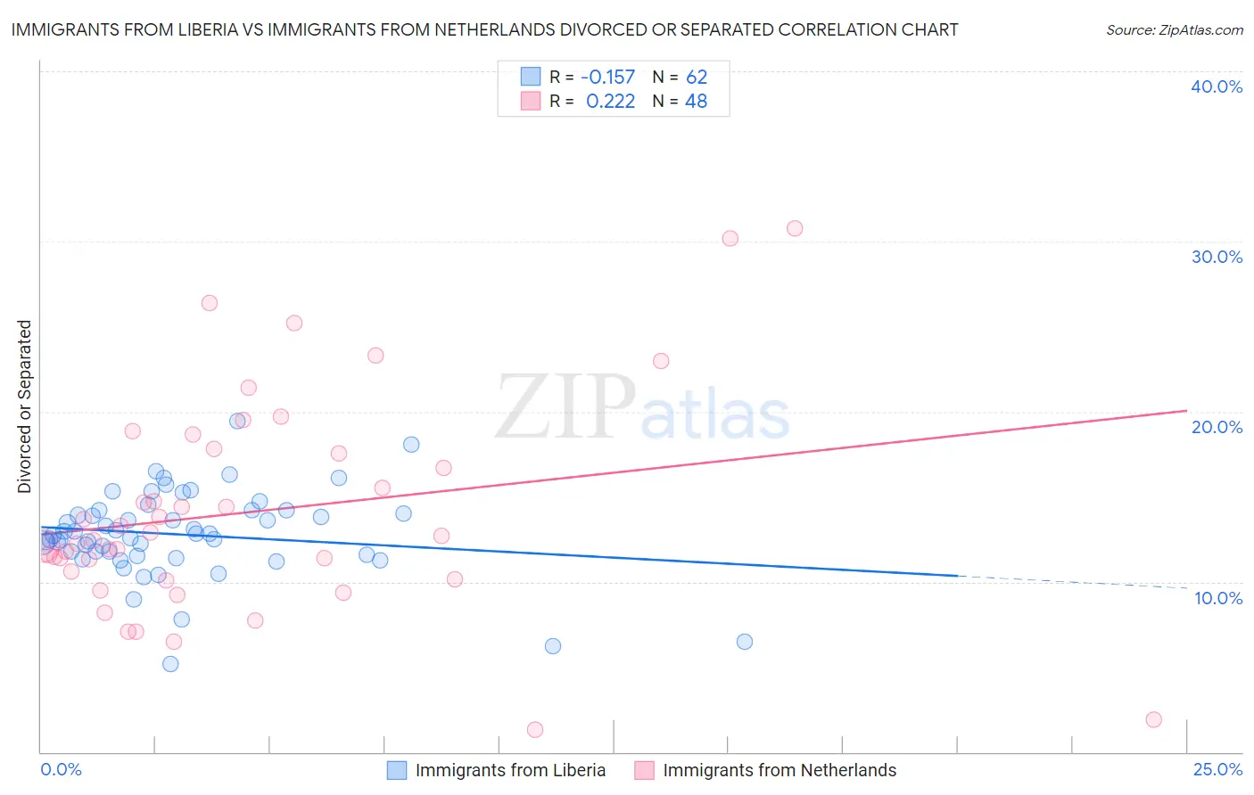 Immigrants from Liberia vs Immigrants from Netherlands Divorced or Separated