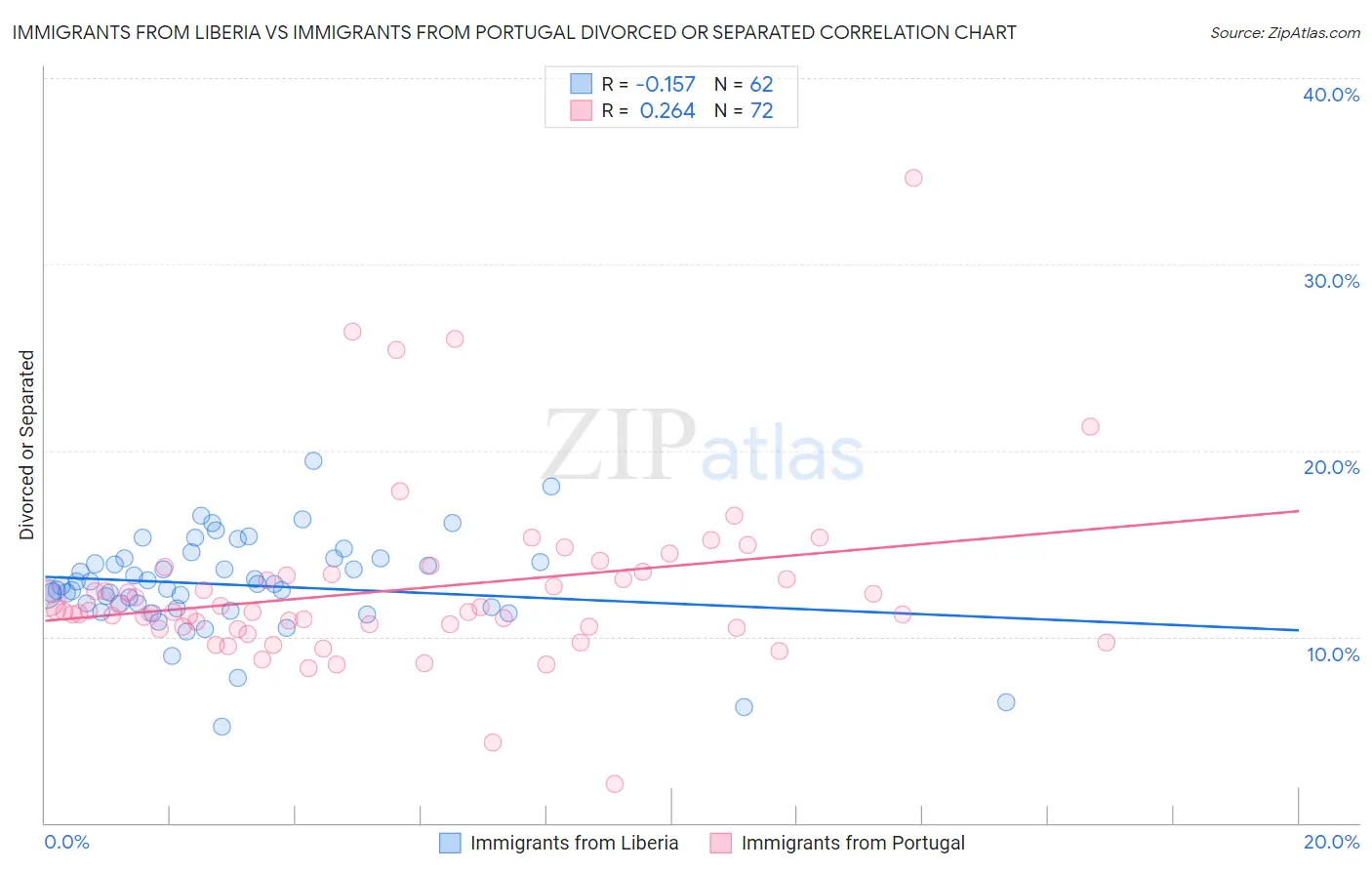 Immigrants from Liberia vs Immigrants from Portugal Divorced or Separated