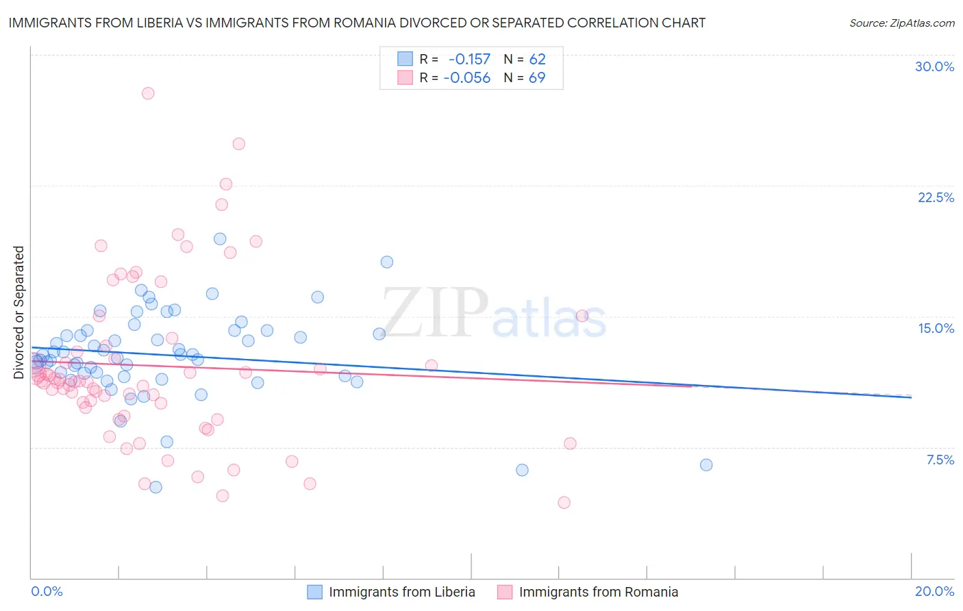 Immigrants from Liberia vs Immigrants from Romania Divorced or Separated