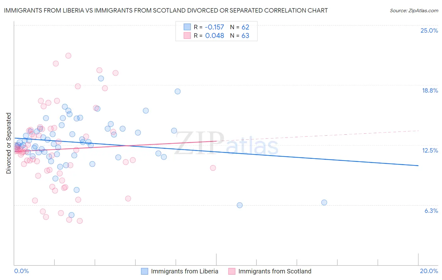 Immigrants from Liberia vs Immigrants from Scotland Divorced or Separated