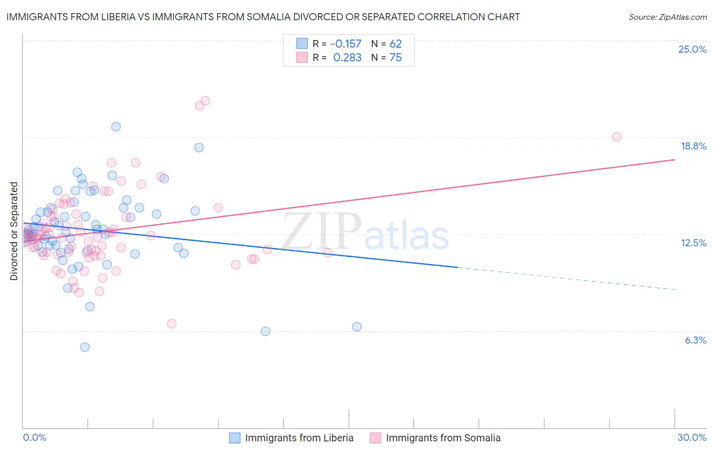 Immigrants from Liberia vs Immigrants from Somalia Divorced or Separated