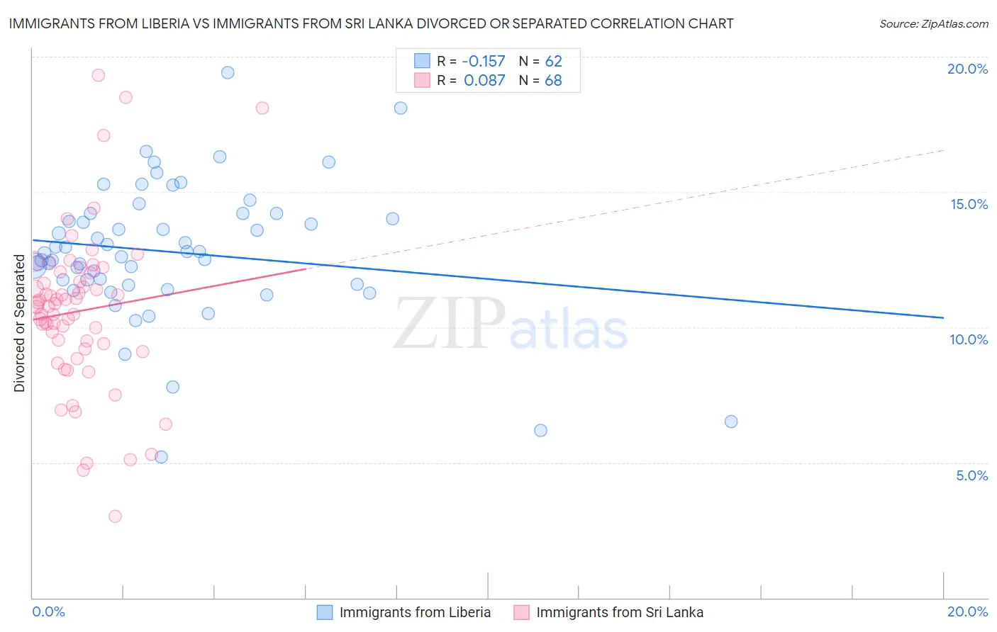 Immigrants from Liberia vs Immigrants from Sri Lanka Divorced or Separated