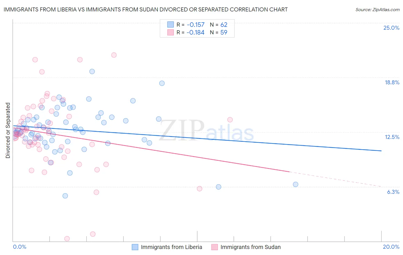 Immigrants from Liberia vs Immigrants from Sudan Divorced or Separated