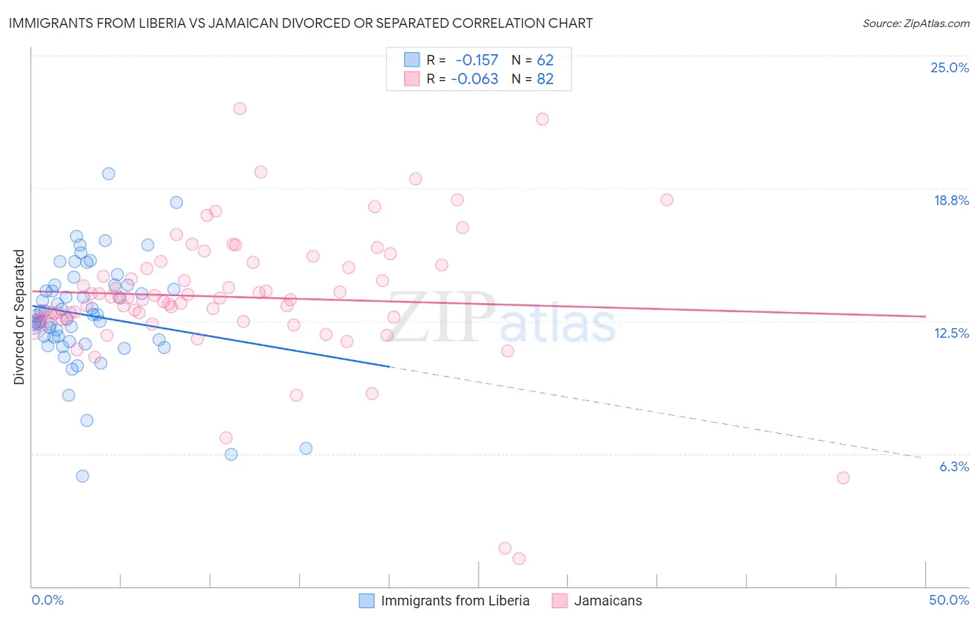 Immigrants from Liberia vs Jamaican Divorced or Separated