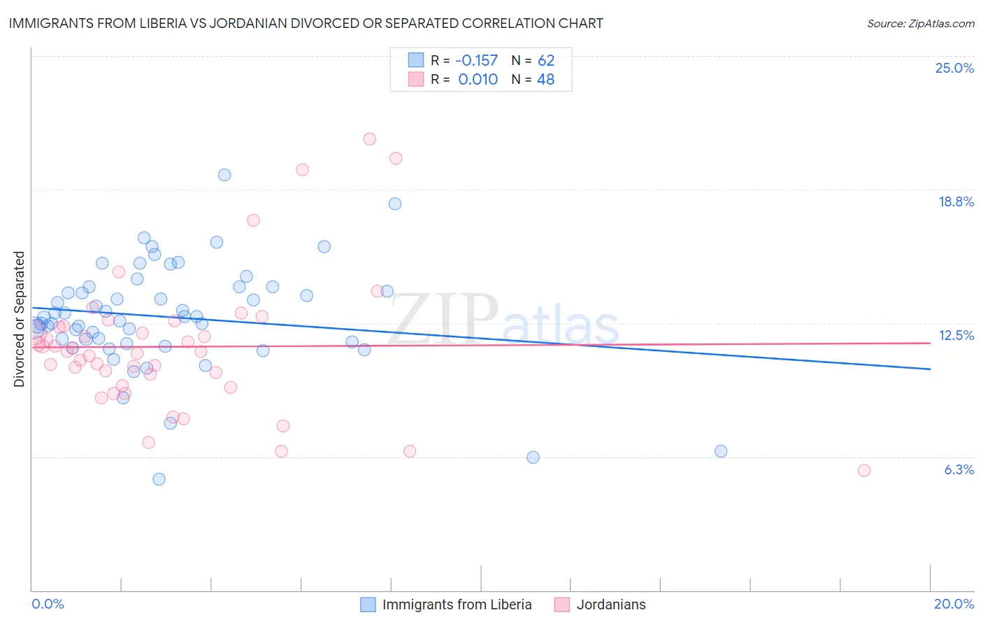 Immigrants from Liberia vs Jordanian Divorced or Separated