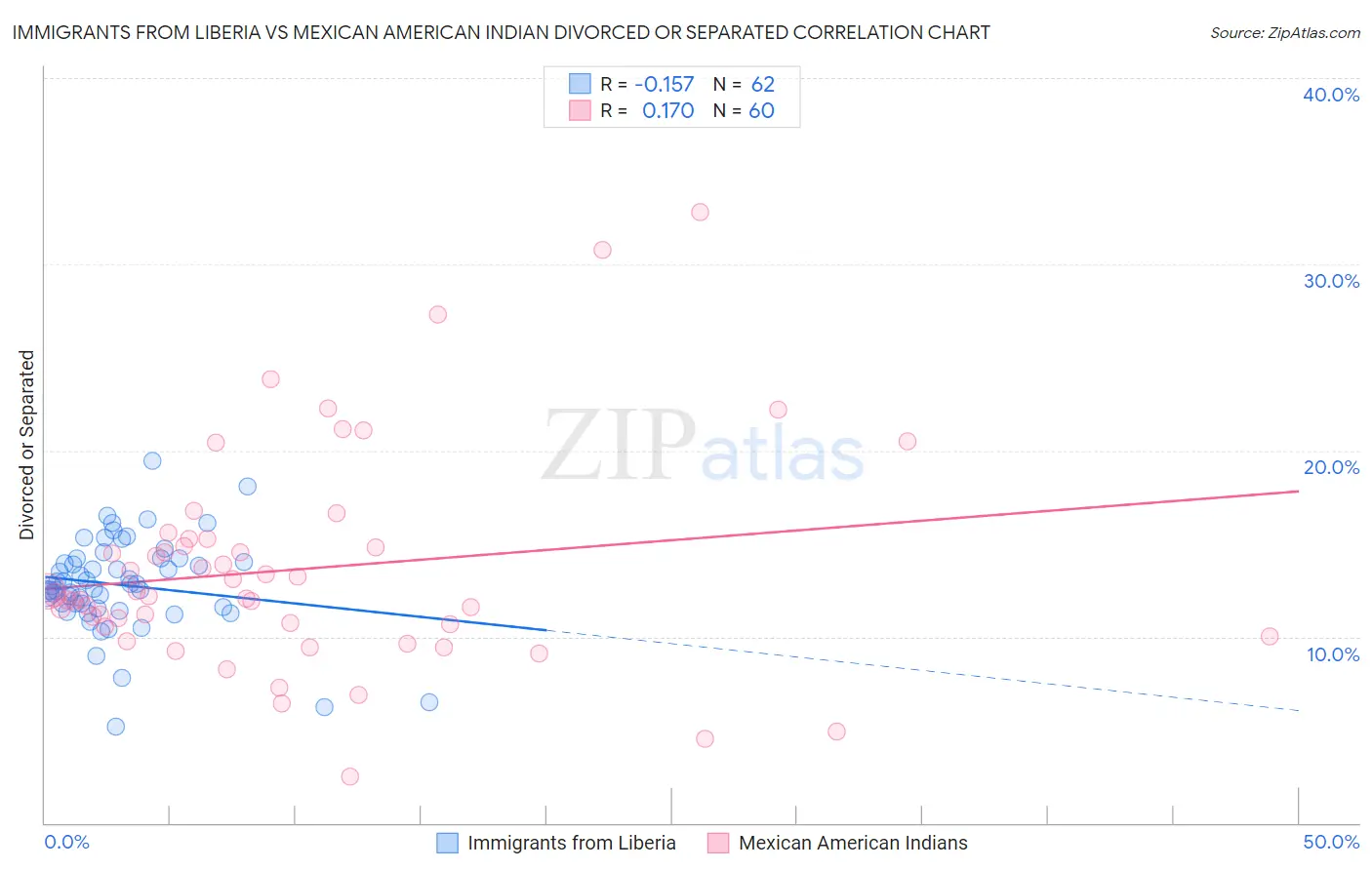 Immigrants from Liberia vs Mexican American Indian Divorced or Separated