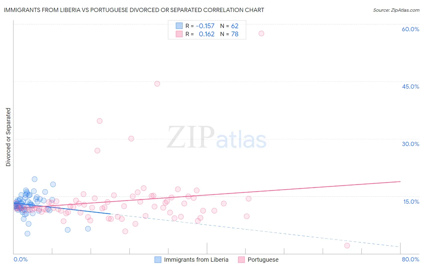 Immigrants from Liberia vs Portuguese Divorced or Separated