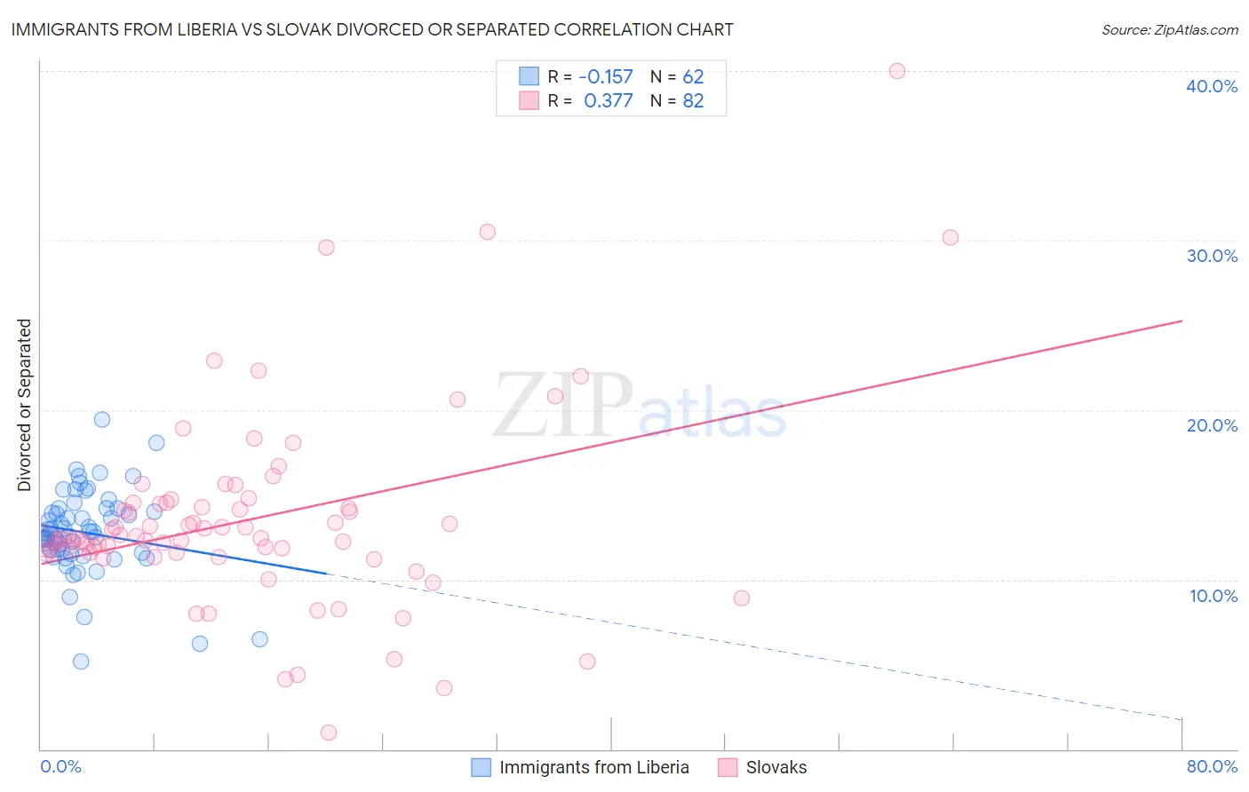 Immigrants from Liberia vs Slovak Divorced or Separated