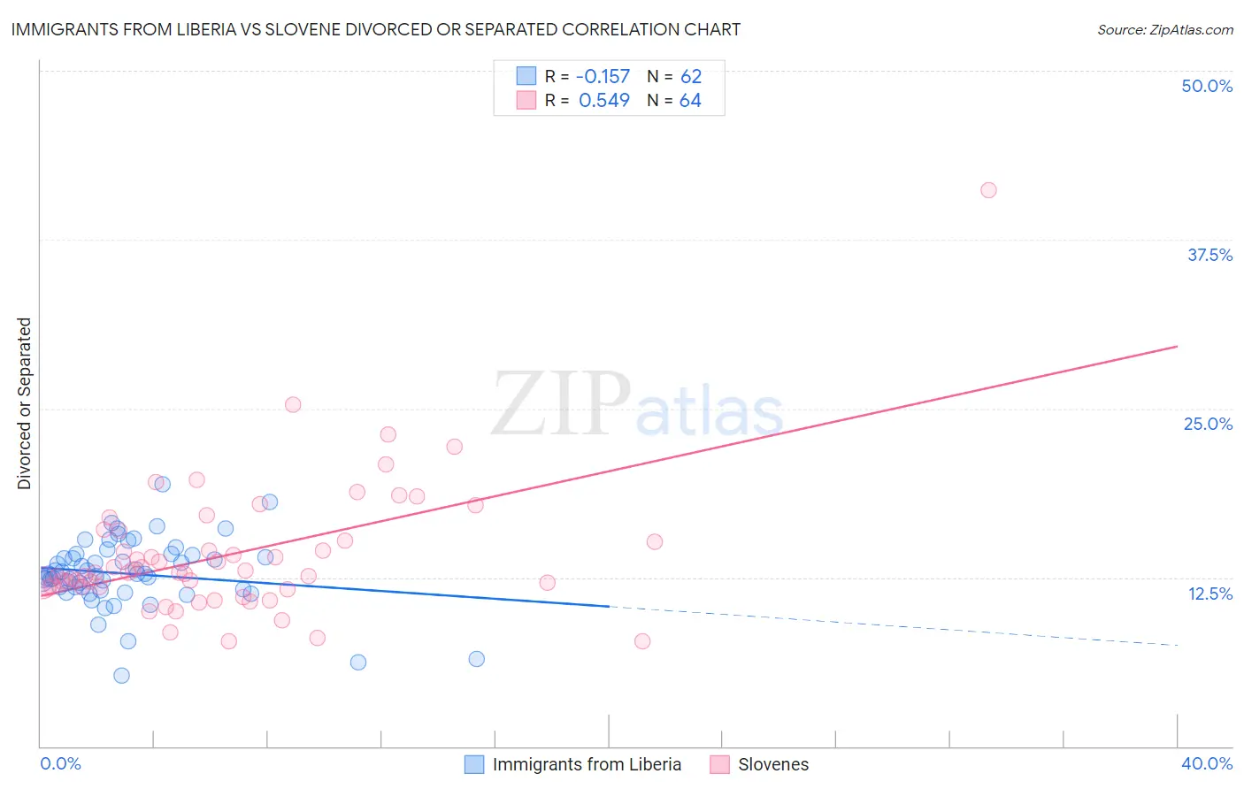 Immigrants from Liberia vs Slovene Divorced or Separated