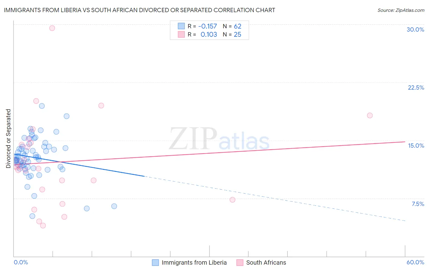 Immigrants from Liberia vs South African Divorced or Separated