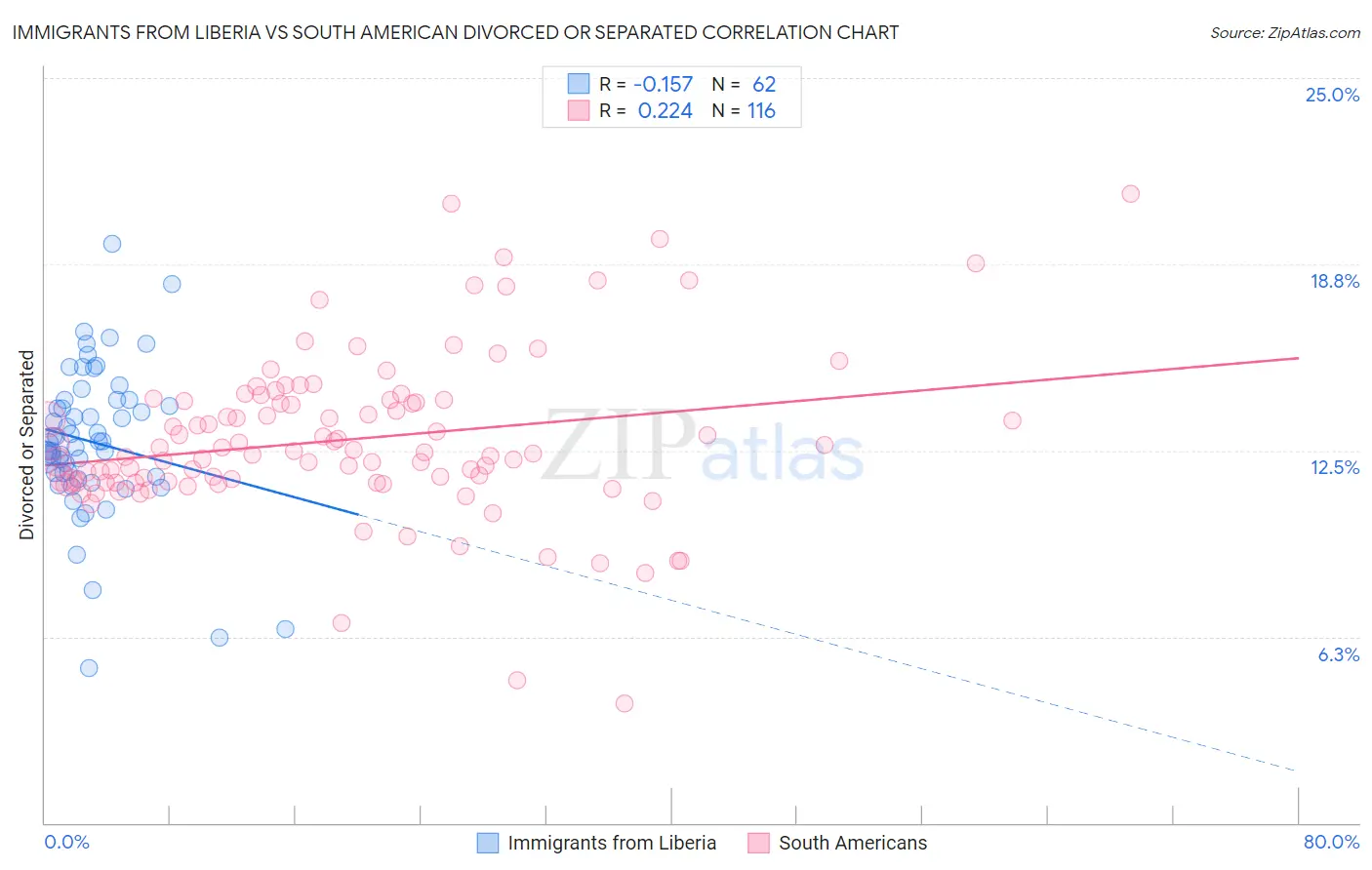 Immigrants from Liberia vs South American Divorced or Separated