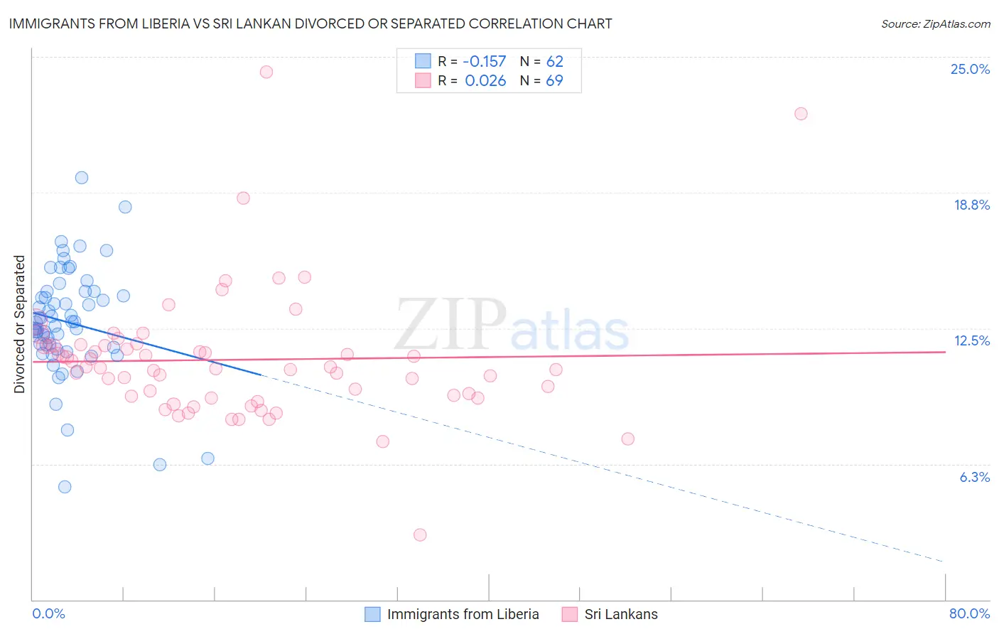 Immigrants from Liberia vs Sri Lankan Divorced or Separated