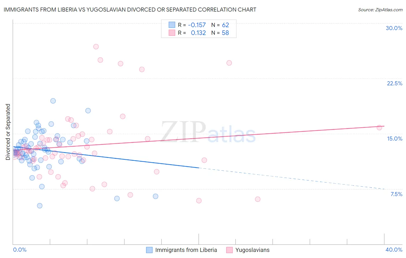 Immigrants from Liberia vs Yugoslavian Divorced or Separated