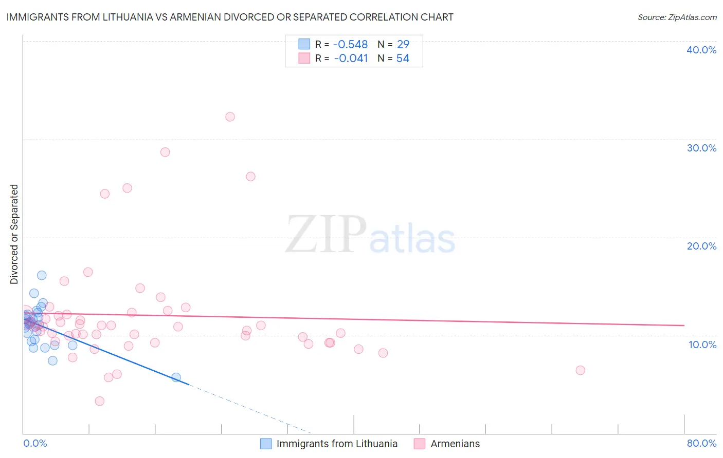 Immigrants from Lithuania vs Armenian Divorced or Separated