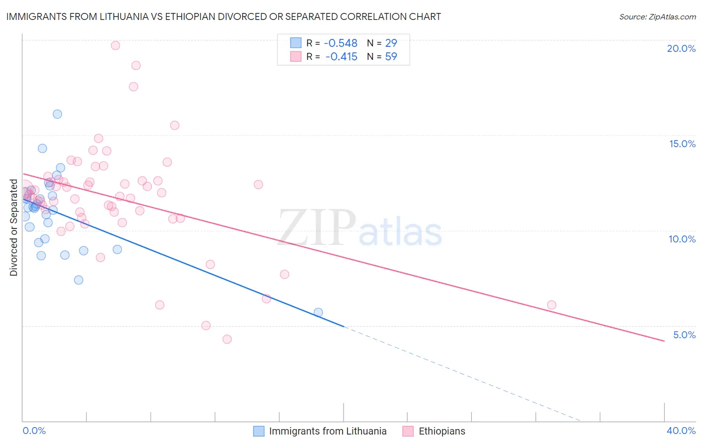 Immigrants from Lithuania vs Ethiopian Divorced or Separated