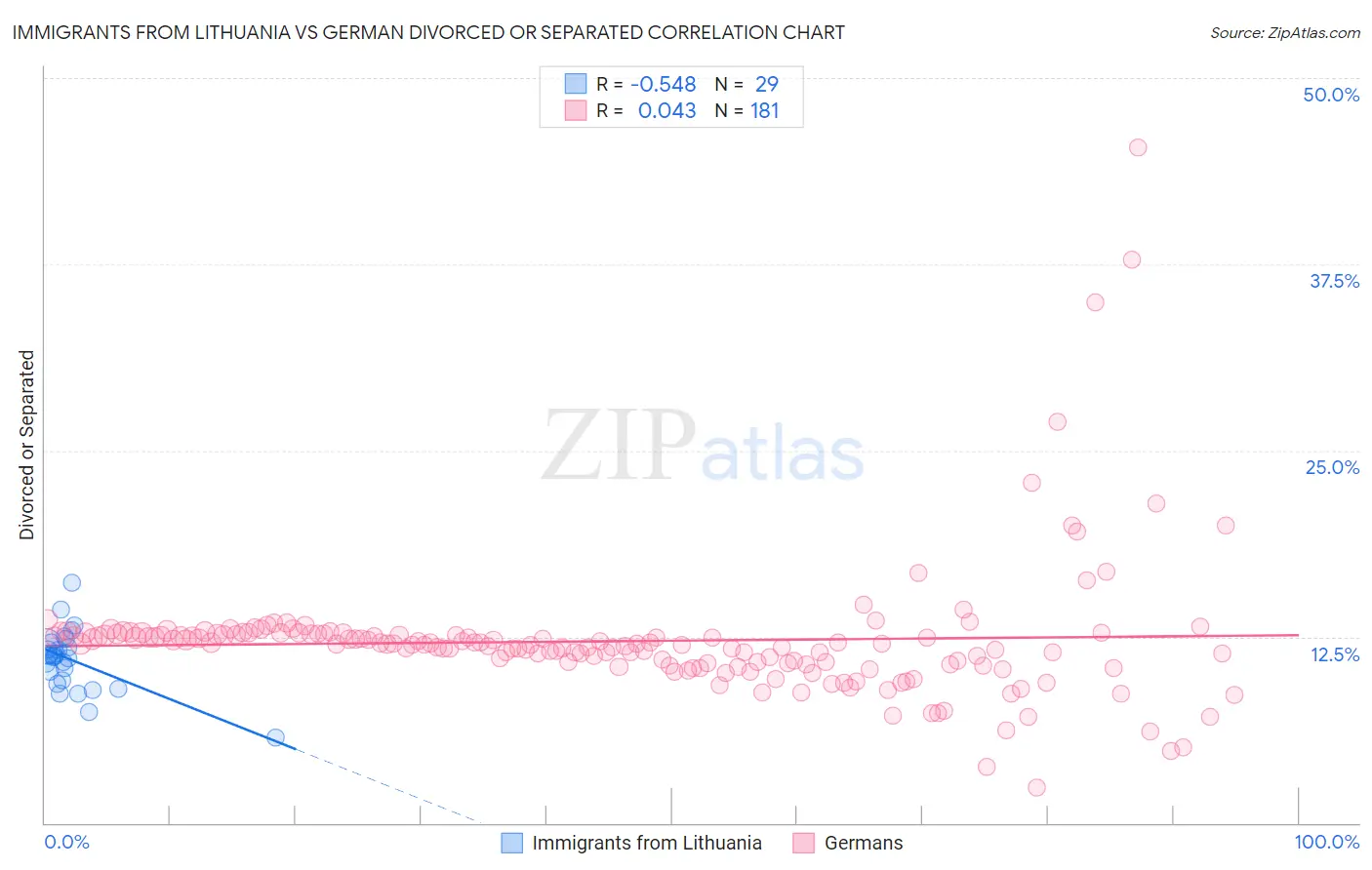 Immigrants from Lithuania vs German Divorced or Separated