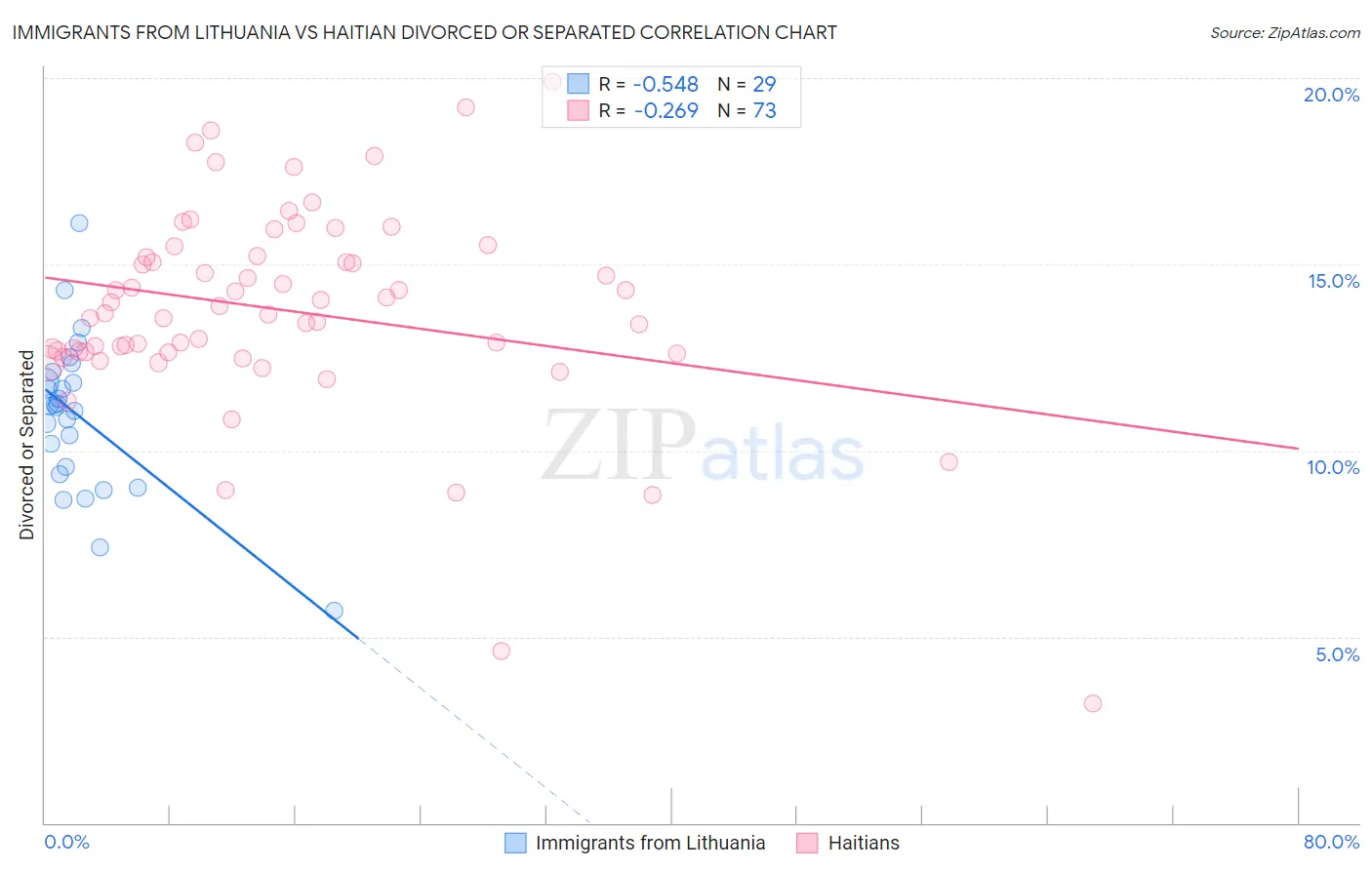 Immigrants from Lithuania vs Haitian Divorced or Separated