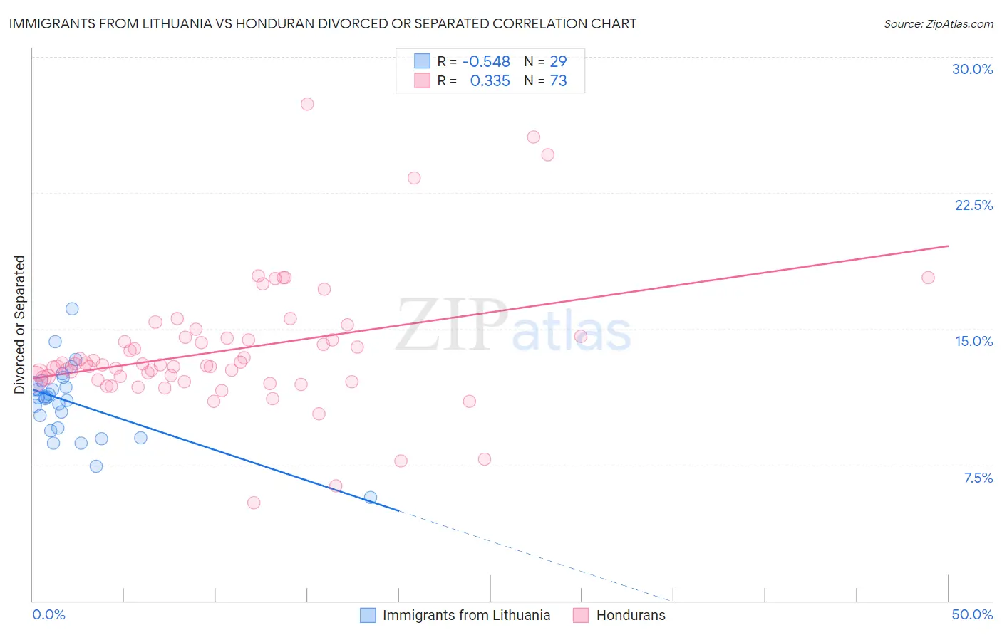 Immigrants from Lithuania vs Honduran Divorced or Separated