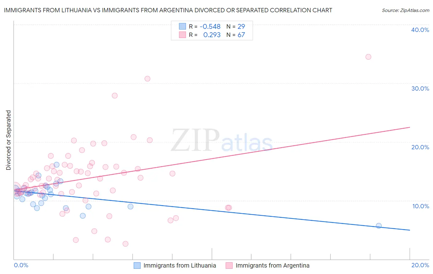 Immigrants from Lithuania vs Immigrants from Argentina Divorced or Separated