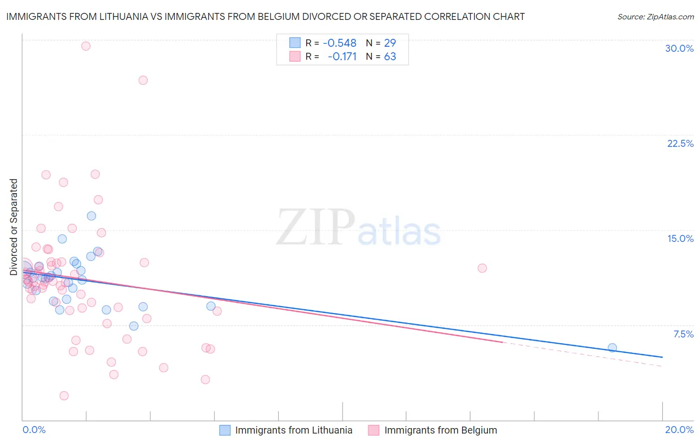 Immigrants from Lithuania vs Immigrants from Belgium Divorced or Separated