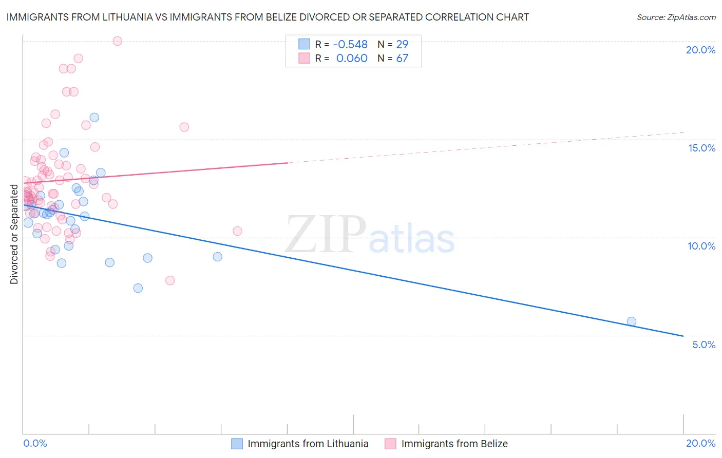 Immigrants from Lithuania vs Immigrants from Belize Divorced or Separated