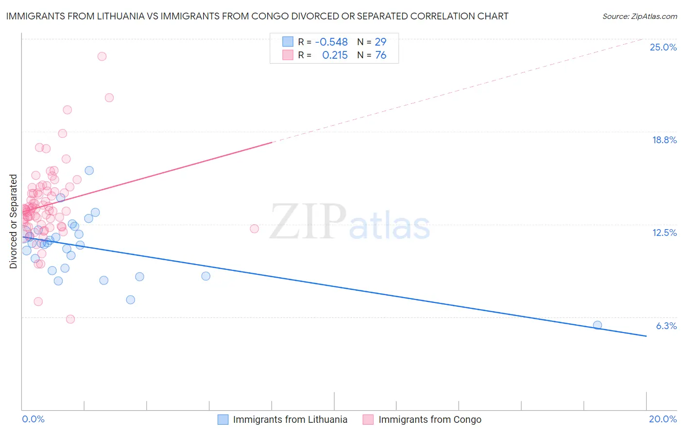 Immigrants from Lithuania vs Immigrants from Congo Divorced or Separated