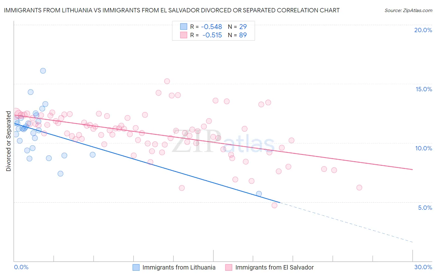 Immigrants from Lithuania vs Immigrants from El Salvador Divorced or Separated