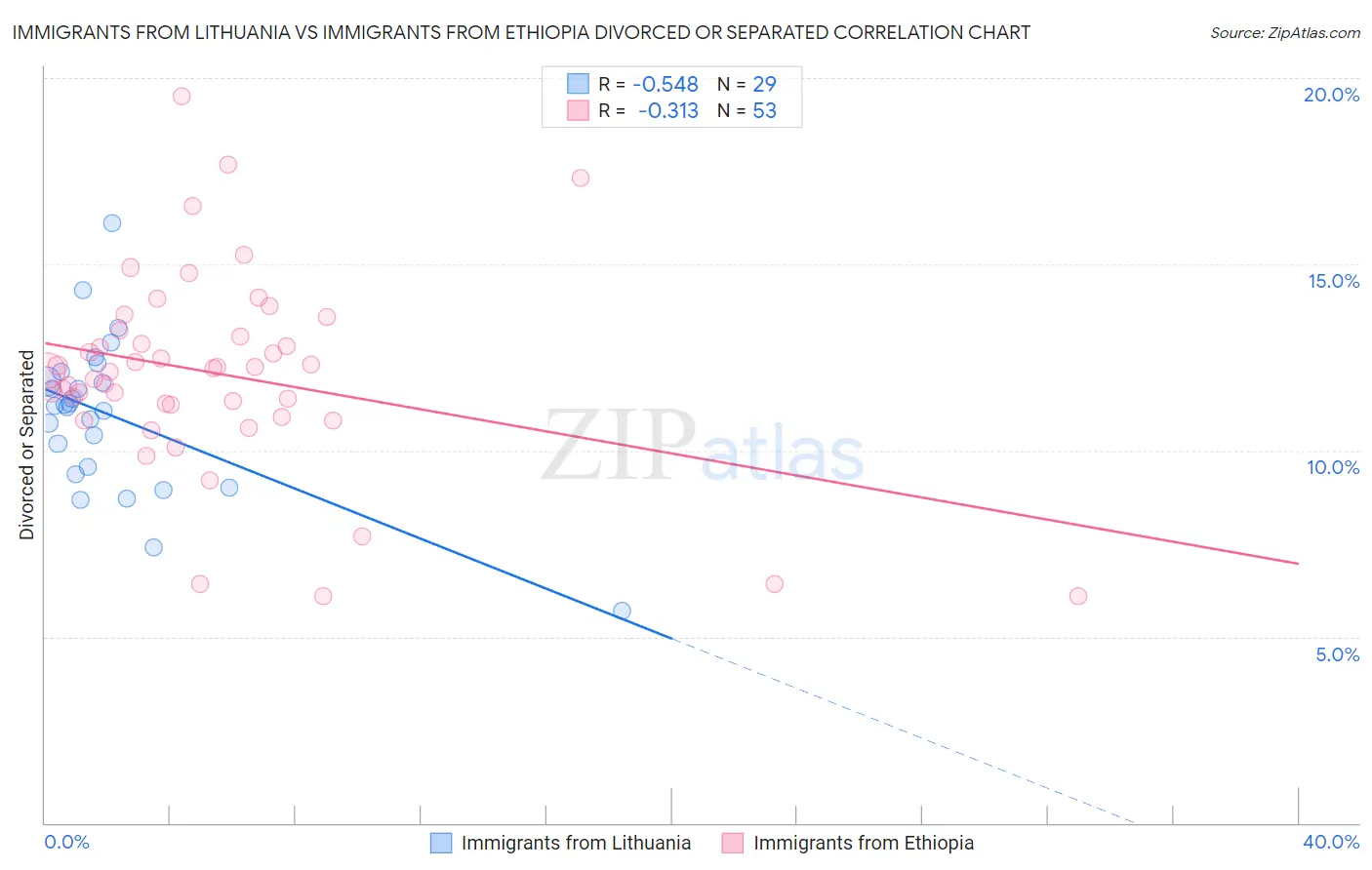 Immigrants from Lithuania vs Immigrants from Ethiopia Divorced or Separated