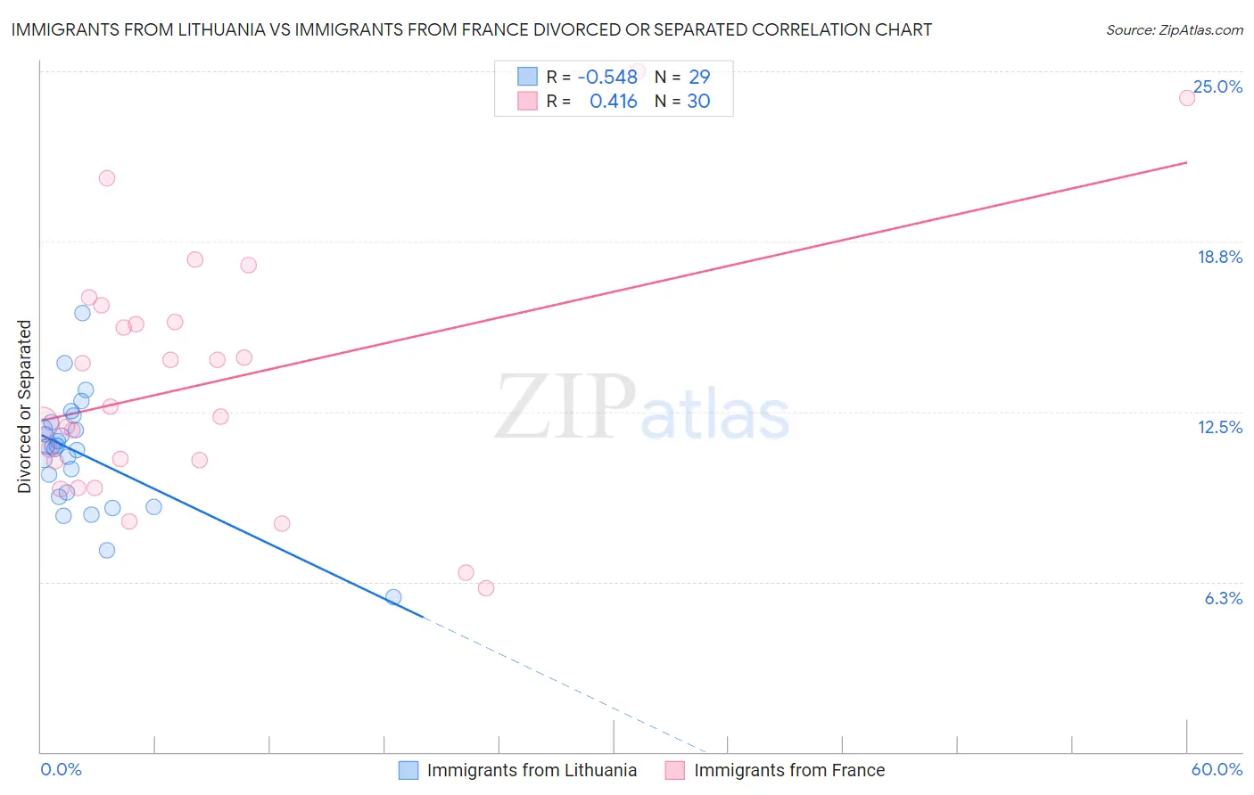 Immigrants from Lithuania vs Immigrants from France Divorced or Separated