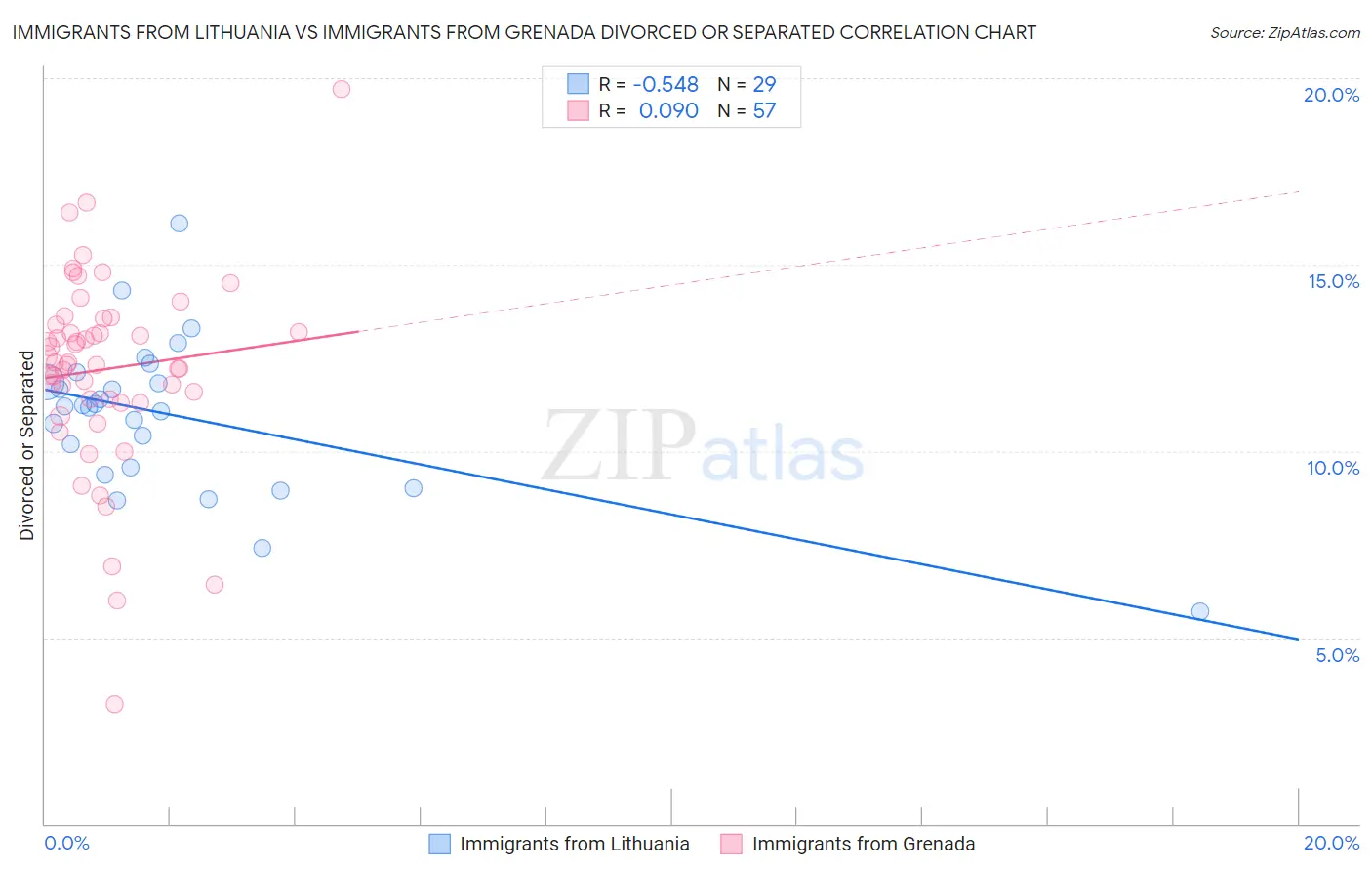 Immigrants from Lithuania vs Immigrants from Grenada Divorced or Separated