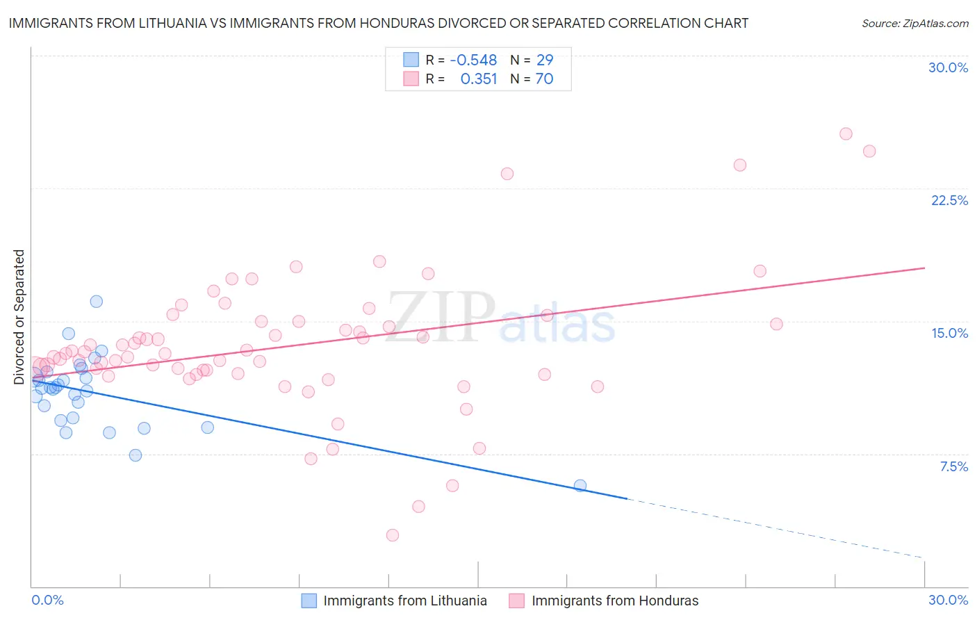 Immigrants from Lithuania vs Immigrants from Honduras Divorced or Separated