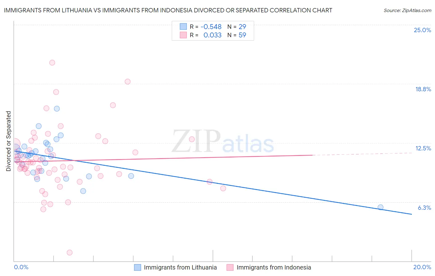 Immigrants from Lithuania vs Immigrants from Indonesia Divorced or Separated