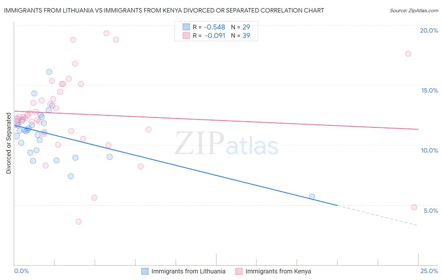 Immigrants from Lithuania vs Immigrants from Kenya Divorced or Separated