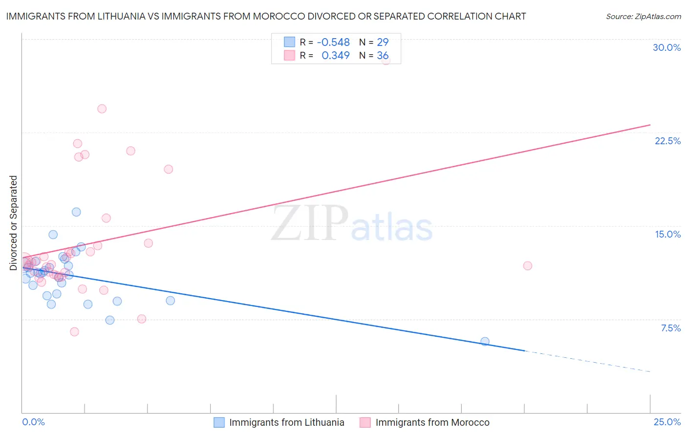Immigrants from Lithuania vs Immigrants from Morocco Divorced or Separated