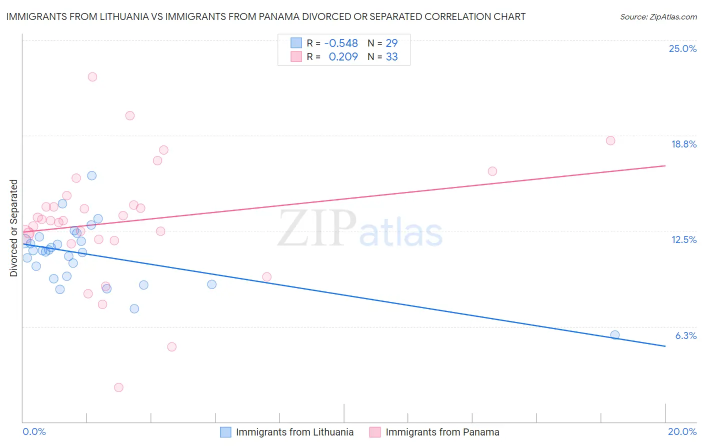 Immigrants from Lithuania vs Immigrants from Panama Divorced or Separated