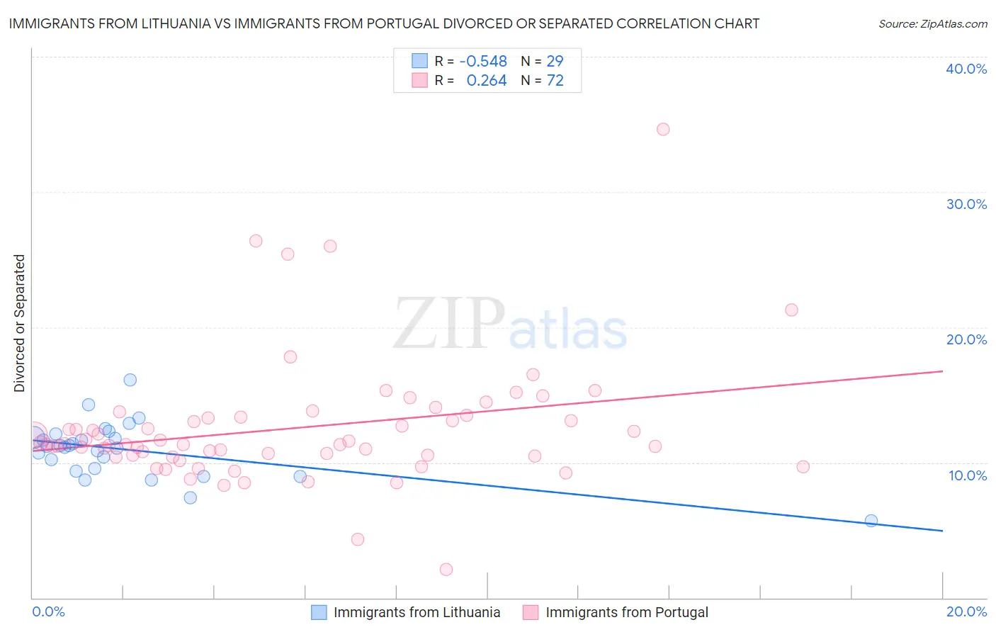 Immigrants from Lithuania vs Immigrants from Portugal Divorced or Separated