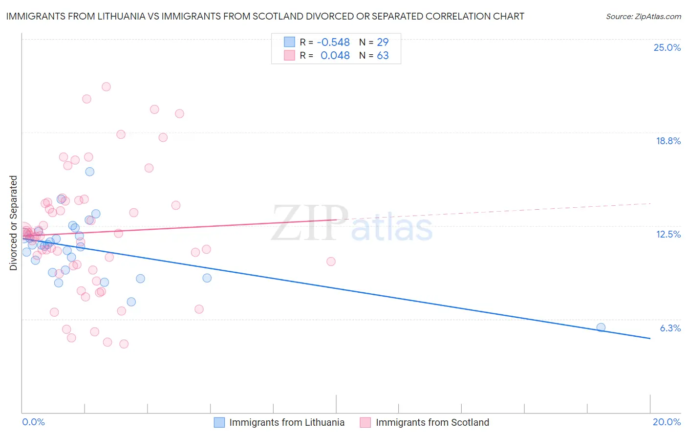 Immigrants from Lithuania vs Immigrants from Scotland Divorced or Separated